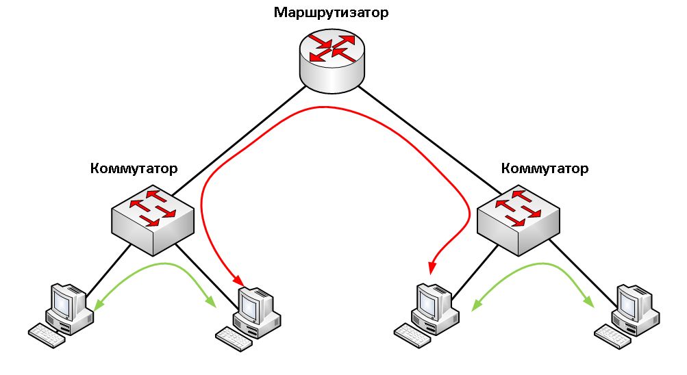 Сетевой 03. Схема подключения коммутатора и роутера. Коммутатор схема сети. Схема локальной сети с коммутатором и маршрутизатором. Схема работы коммутатора.